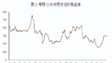 期货甲醇报价走势(甲醇期货行情预测) (https://www.haizilaw.com/) 恒指期货 第1张