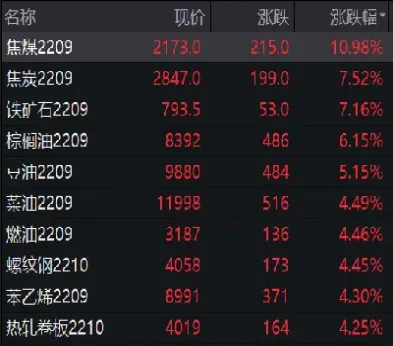 商品期货午盘多数收涨(商品期货套期保值策略) (https://www.haizilaw.com/) 纳指期货 第1张
