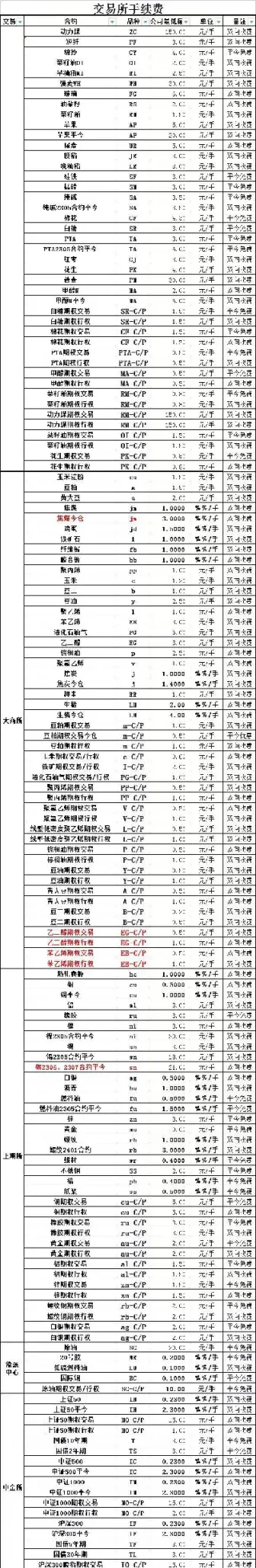 期货申报费和手续费(期货申报收费标准) (https://www.haizilaw.com/) 化工期货 第1张