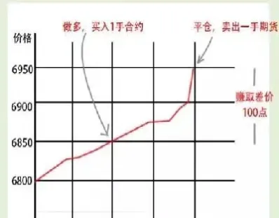 期货中的做多和做空是什么(期货做空明智还是做多明智) (https://www.haizilaw.com/) 道指期货 第1张