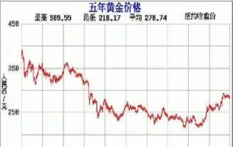 国内期货黄金走势(国内期货黄金走势如何) (https://www.haizilaw.com/) 恒指期货 第1张