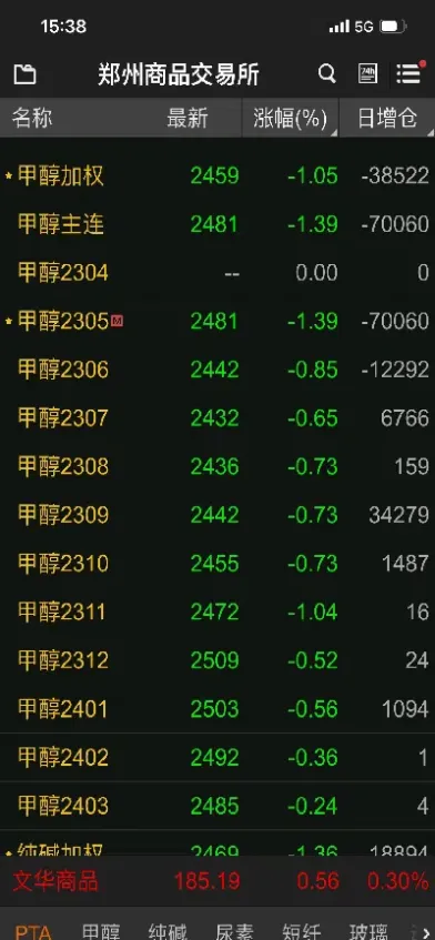 甲醇期货主力合约午后涨停(甲醇期货主力合约午后涨停什么意思) (https://www.haizilaw.com/) 恒指期货 第1张