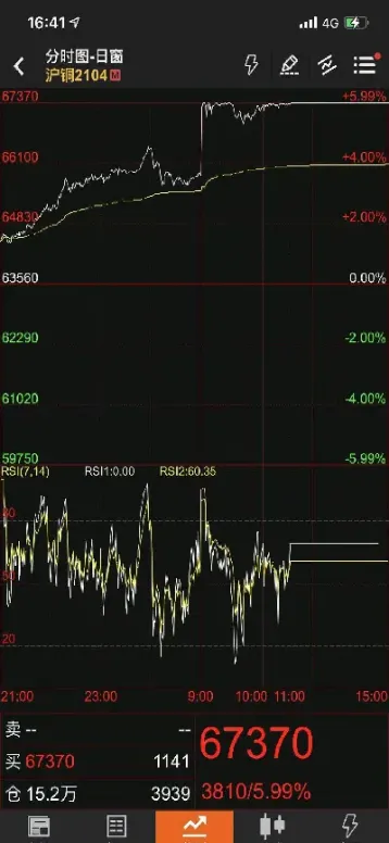 支持期货铜外汇交易商(国际铜期货交易手续费) (https://www.haizilaw.com/) 黄金期货直播间 第1张