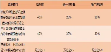股指期货放松是利好(放松外资在股指期货的投资限制) (https://www.haizilaw.com/) 化工期货 第1张