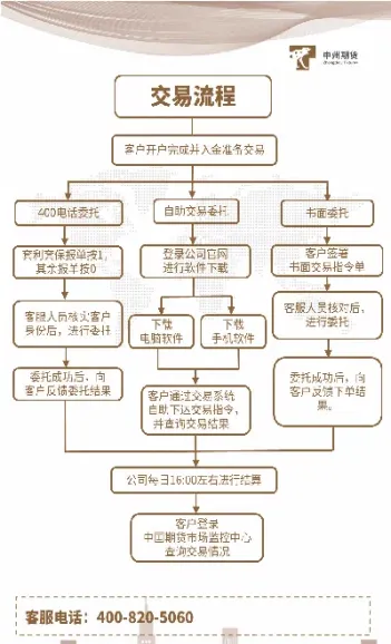 期货品种上市下市流程(期货品种上市下市流程图) (https://www.haizilaw.com/) 纳指期货 第1张