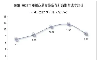 菜籽油期货收费(菜籽油期货最新行情) (https://www.haizilaw.com/) 恒指期货 第1张