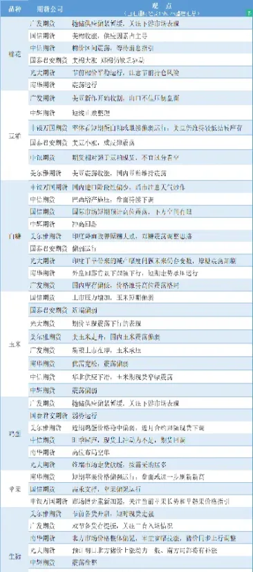 农产品期货机构观点汇总(农产品期货市场) (https://www.haizilaw.com/) 道指期货 第1张