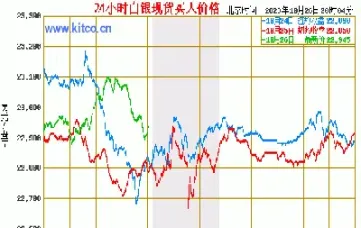 最新白银期货走势图(白银期货走势图今日行情) (https://www.haizilaw.com/) 道指期货 第1张