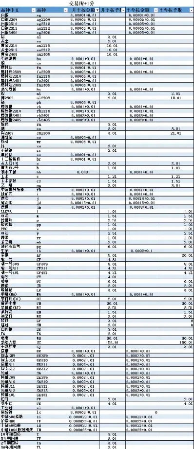 津投期货各品种手续费(津投期货入金安全吗) (https://www.haizilaw.com/) 纳指期货 第1张