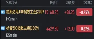 美国股指期货盘中转跌(美国股指期货现在开盘是涨是跌) (https://www.haizilaw.com/) 黄金期货直播间 第1张