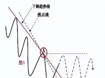 期货拐点线与趋势图(期货拐点线与趋势图的区别) (https://www.haizilaw.com/) 原油期货直播间 第1张
