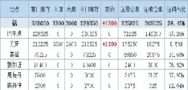 期货仓库库存增加(期货港口库存大幅增加) (https://www.haizilaw.com/) 恒指期货 第1张