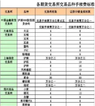 期货交易手续费最低是怎么算的(期货手续费最低标准) (https://www.haizilaw.com/) 农产品期货 第1张