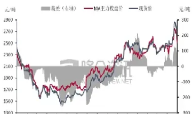 甲醇期货历年主力合约(甲醇期货主力合约换月规律) (https://www.haizilaw.com/) 国际期货 第1张